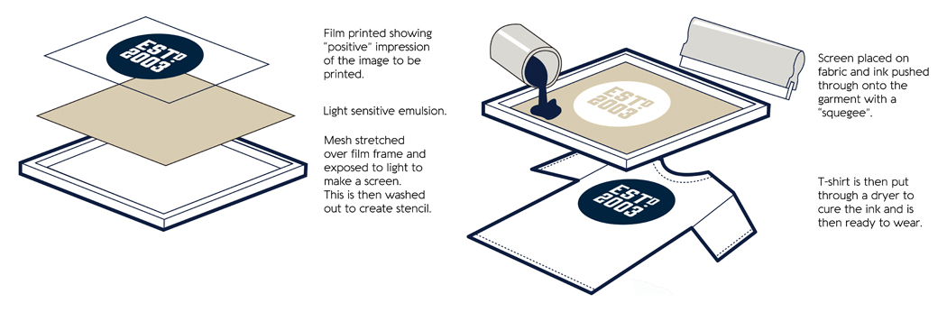 T shirt outlet screen printing process